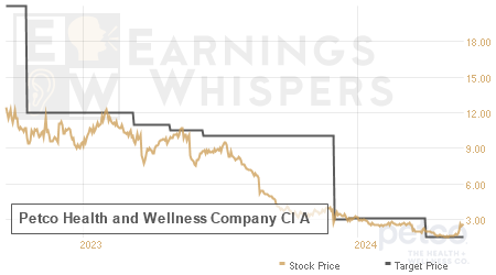 An historical view of analysts' average target prices for Petco Health and Wellness Company Cl A