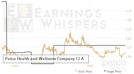 An historical view of analysts' average target prices for Petco Health and Wellness Company Cl A