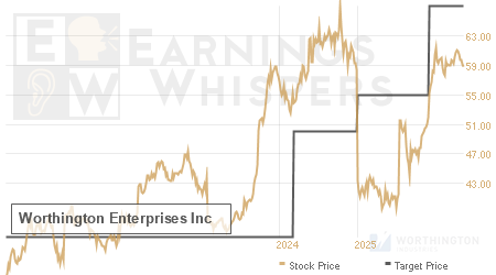 An historical view of analysts' average target prices for Worthington Enterprises