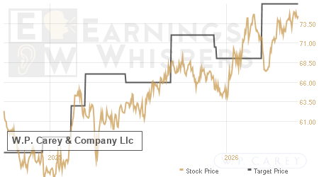 An historical view of analysts' average target prices for W.P. Carey & Company Llc