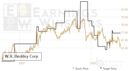 An historical view of analysts' average target prices for W.R. Berkley