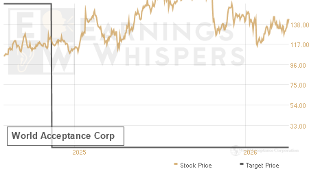 An historical view of analysts' average target prices for World Acceptance