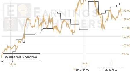 An historical view of analysts' average target prices for Williams-Sonoma