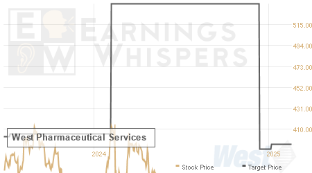 An historical view of analysts' average target prices for West Pharmaceutical Services