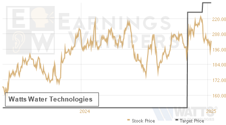 An historical view of analysts' average target prices for Watts Water Technologies