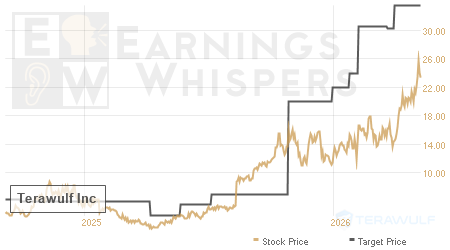 An historical view of analysts' average target prices for Terawulf