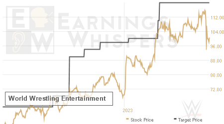 An historical view of analysts' average target prices for World Wrestling Entertainment