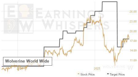 An historical view of analysts' average target prices for Wolverine World Wide