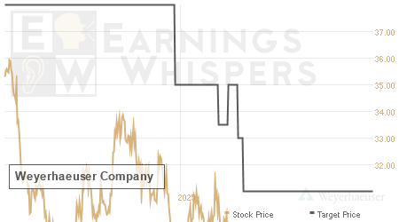 An historical view of analysts' average target prices for Weyerhaeuser