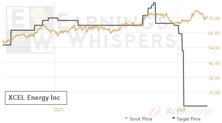 An historical view of analysts' average target prices for XCEL Energy
