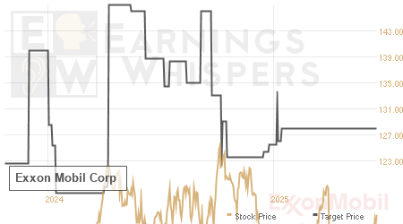 An historical view of analysts' average target prices for Exxon Mobil