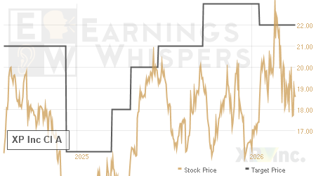 An historical view of analysts' average target prices for XP Inc Cl A