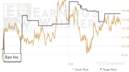 An historical view of analysts' average target prices for Xpo