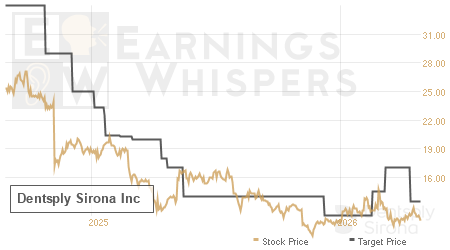 An historical view of analysts' average target prices for Dentsply Sirona