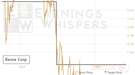 An historical view of analysts' average target prices for Xerox