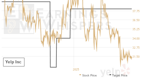 An historical view of analysts' average target prices for Yelp