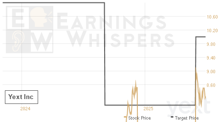 An historical view of analysts' average target prices for Yext