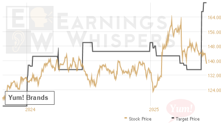 An historical view of analysts' average target prices for Yum! Brands