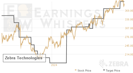 An historical view of analysts' average target prices for Zebra Technologies