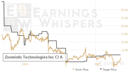 An historical view of analysts' average target prices for Zoominfo Technologies Inc Cl A