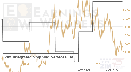 An historical view of analysts' average target prices for Zim Integrated Shipping Services