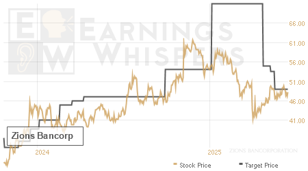 An historical view of analysts' average target prices for Zions Bancorp