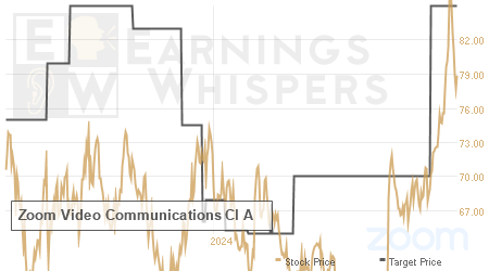 An historical view of analysts' average target prices for Zoom Communications