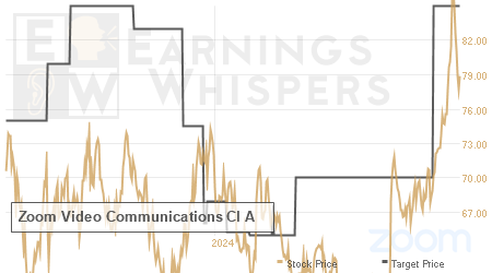 An historical view of analysts' average target prices for Zoom Video Communications Cl A