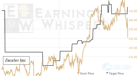 An historical view of analysts' average target prices for Zscaler