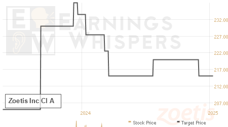 An historical view of analysts' average target prices for Zoetis Inc Cl A