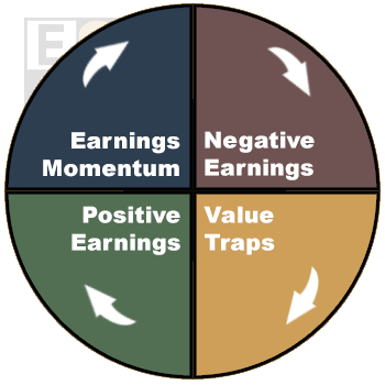 By combining the expectations of professional analysts, the sentiment of individual investors, and the actual results reported by the company, we can reliably indentify exactly where a stock lies in the Earnings Expectation Life Cycle