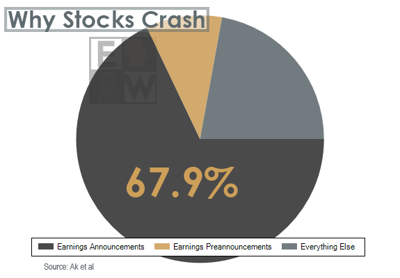 A study by UC Berkely and RS Investments found roughly 68% of all stock crashes were due to negative earnings announcements and the percentage jumps higher when including guidance pre-announcements.