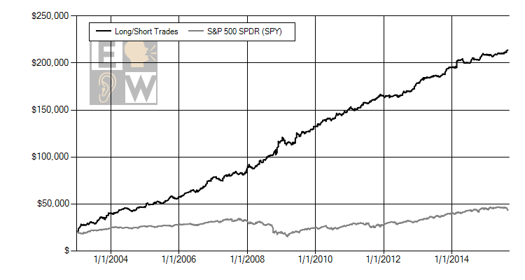 A simple strategy of buying one positive Power Rating stock and shorting one negative Power Rating stock each week outperformed the S&P 500 by 575% since 2003