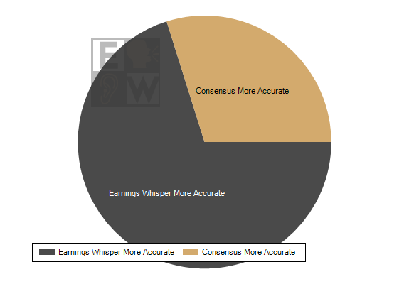 Earnings Whisper numbers have been the most accurate published earnings expectation 71.8% of the time