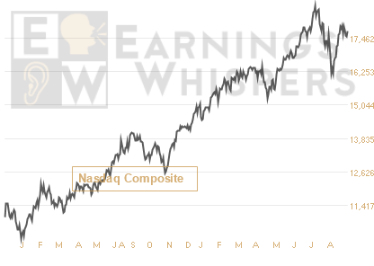 the Nasdaq Composite Index