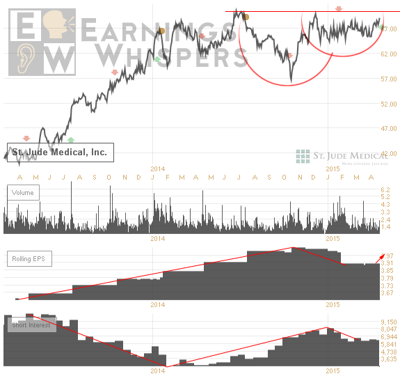 Chart of St. Jude Medical (STJ) on 4/22/2015 identifying the cup & handle pattern formed prior to its positive earnings release.  The stock gained 5.50% during the two-day trade period.