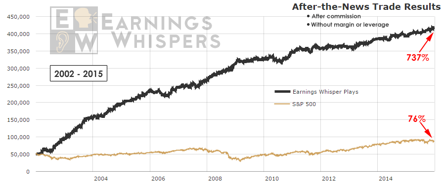 As of December 31, 2015, the Earnings Whisper After-the-news Trades were up more than 737% after commissions, without margin, and without compounding returns