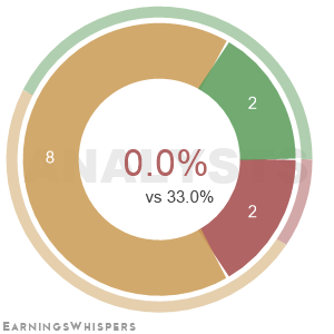Summary of analysts' recommendations for AEO