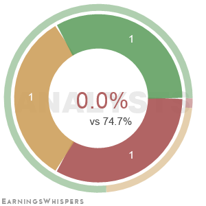 Summary of analysts' recommendations for APPS