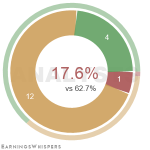 Summary of analysts' recommendations for ARE