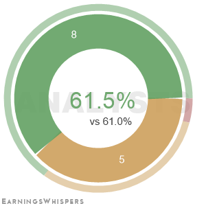 Summary of analysts' recommendations for ASH