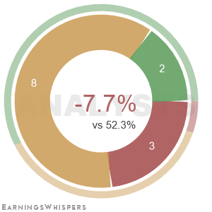 Summary of analysts' recommendations for BAH