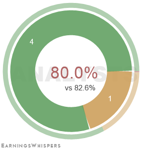Summary of analysts' recommendations for BBW