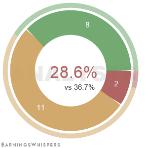 Summary of analysts' recommendations for BXP