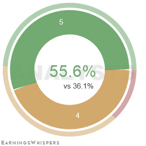 Summary of analysts' recommendations for CAR