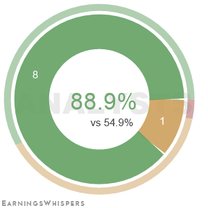 Summary of analysts' recommendations for CDE