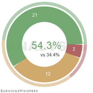 Summary of analysts' recommendations for COIN