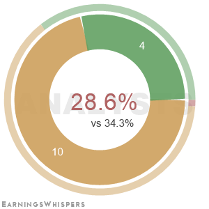 Summary of analysts' recommendations for COLB