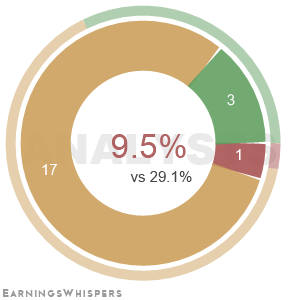 Summary of analysts' recommendations for D