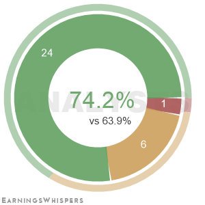 Summary of analysts' recommendations for DIS